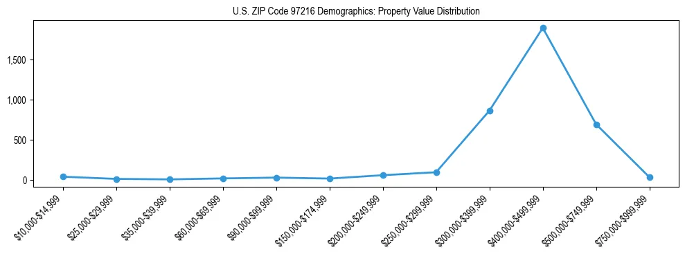 Line chart showing property value distribution for owner-occupied homes in US ZIP Code 97216 based on 2023 ACS data.