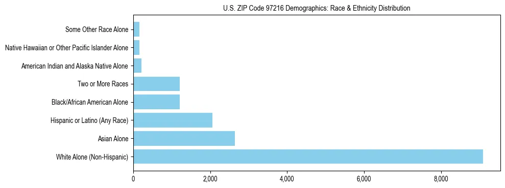 Pie chart showing the racial and ethnic composition of US ZIP Code 97216 based on 2023 ACS data.