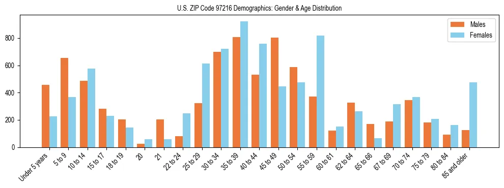 Population pyramid for US ZIP Code 97216 showing male vs female age distribution based on 2023 ACS data.