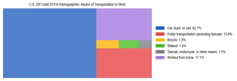 Treemap chart illustrating how workers in US ZIP Code 97216 commute to work based on 2023 ACS data.