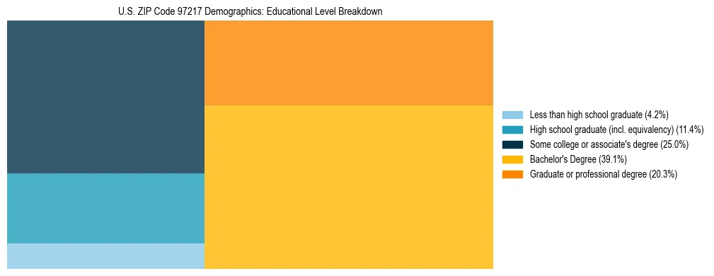 Treemap chart illustrating educational attainment levels for adults 25+ in US ZIP Code 97217 based on 2023 ACS data.
