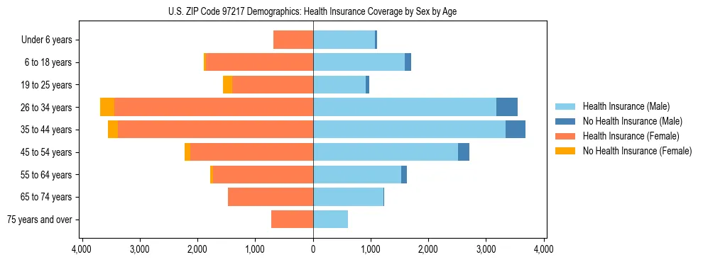 Pyramid chart showing health insurance coverage distribution by age and sex in US ZIP Code 97217 based on 2023 ACS data.