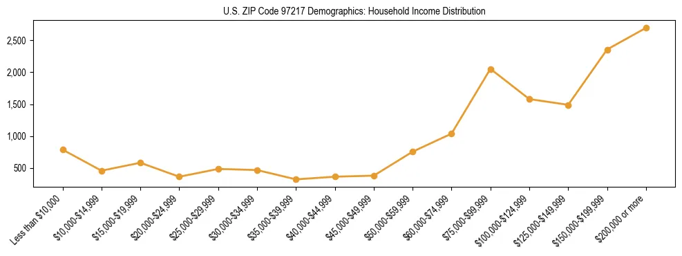 Line chart showing household income distribution brackets for US ZIP Code 97217 based on 2023 ACS data.