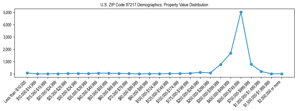 Line chart showing property value distribution for owner-occupied homes in US ZIP Code 97217 based on 2023 ACS data.