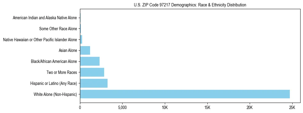 Pie chart showing the racial and ethnic composition of US ZIP Code 97217 based on 2023 ACS data.