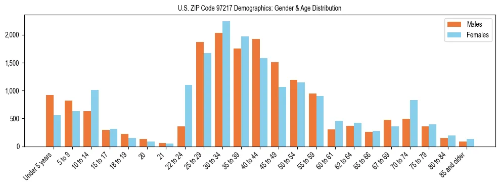 Population pyramid for US ZIP Code 97217 showing male vs female age distribution based on 2023 ACS data.