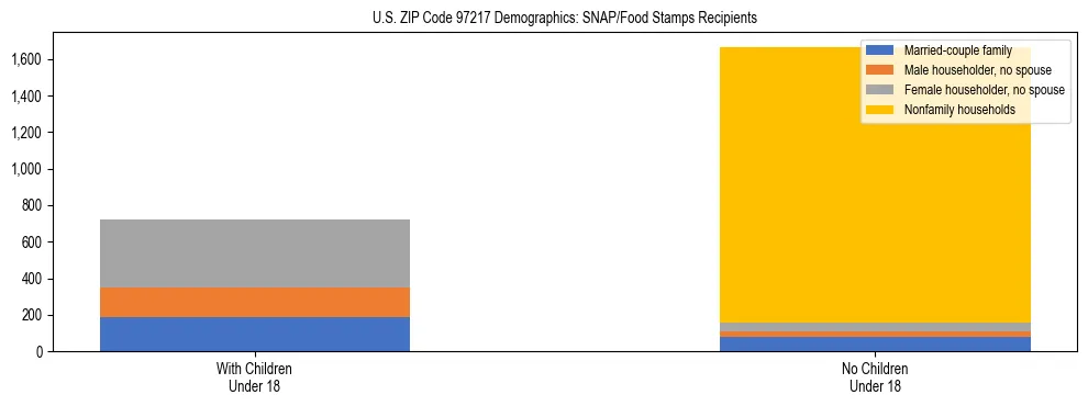 Stacked bar chart showing SNAP recipient household composition by presence of children in US ZIP Code 97217, based on 2023 ACS data.