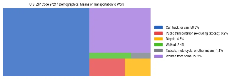 Treemap chart illustrating how workers in US ZIP Code 97217 commute to work based on 2023 ACS data.