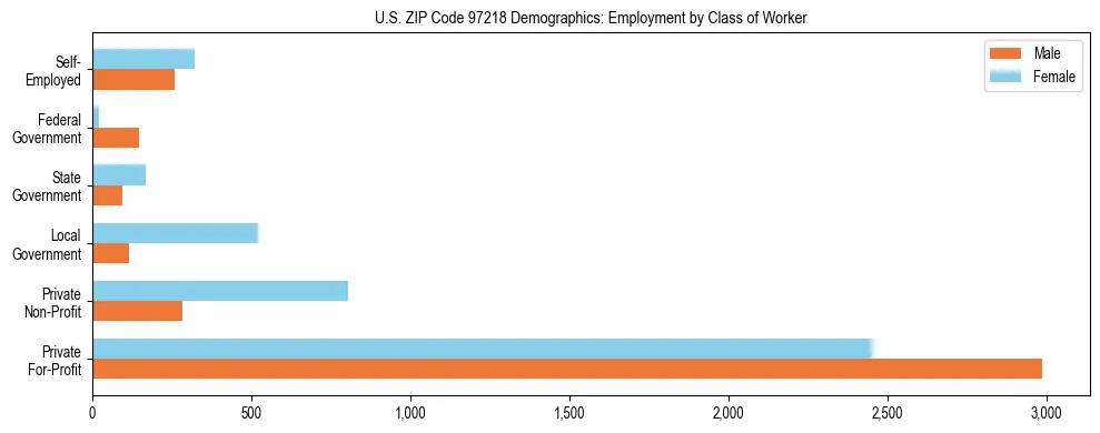 Bar chart showing employment distribution by class of worker (Private, Government, Self-Employed) in US ZIP Code 97218 based on 2023 ACS data.