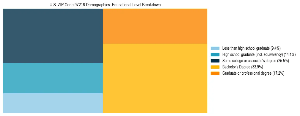 Treemap chart illustrating educational attainment levels for adults 25+ in US ZIP Code 97218 based on 2023 ACS data.