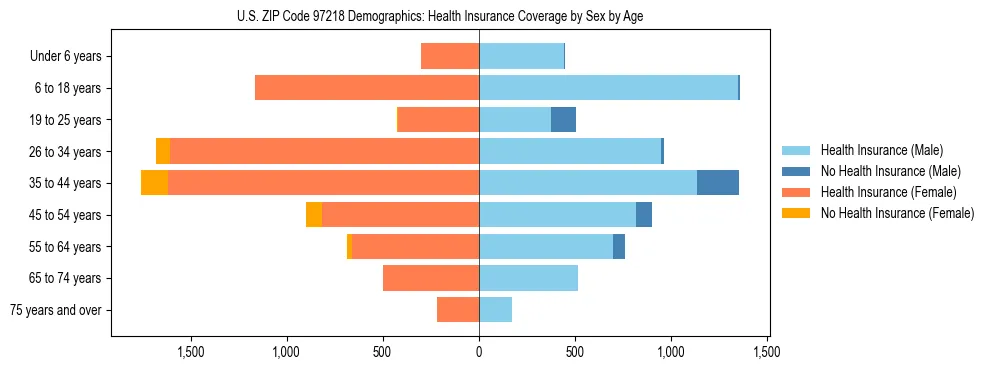 Pyramid chart showing health insurance coverage distribution by age and sex in US ZIP Code 97218 based on 2023 ACS data.