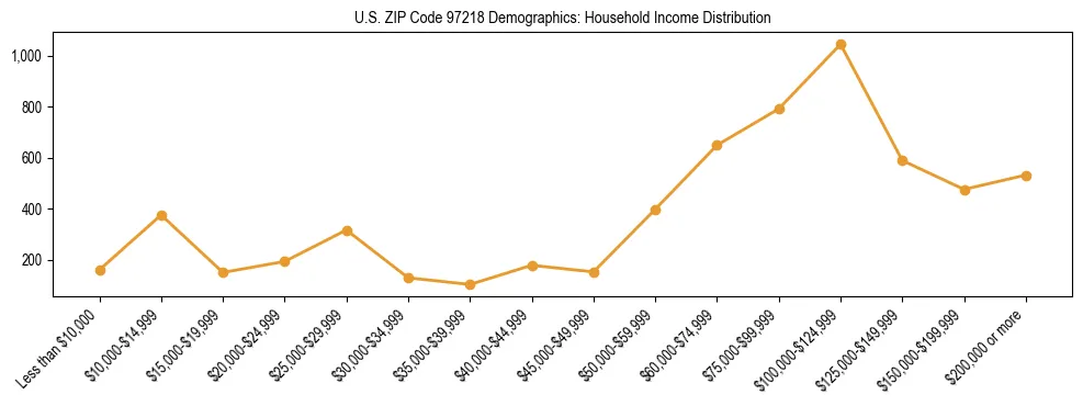 Line chart showing household income distribution brackets for US ZIP Code 97218 based on 2023 ACS data.