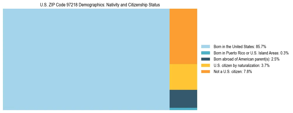 Treemap showing population distribution by nativity and citizenship status in US ZIP Code 97218 based on 2023 ACS data.