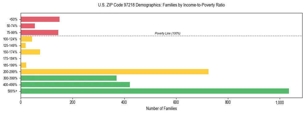 Bar chart showing family distribution by income-to-poverty ratio in US ZIP Code 97218, based on 2023 ACS data.