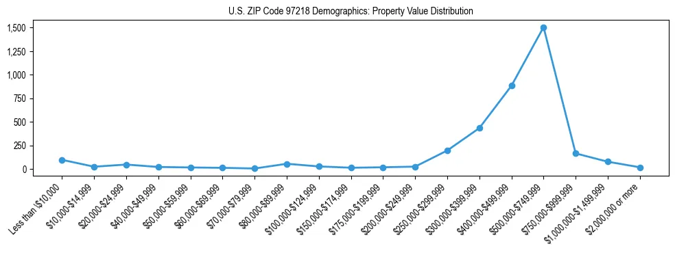 Line chart showing property value distribution for owner-occupied homes in US ZIP Code 97218 based on 2023 ACS data.