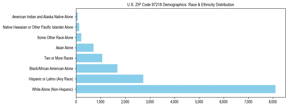 Pie chart showing the racial and ethnic composition of US ZIP Code 97218 based on 2023 ACS data.