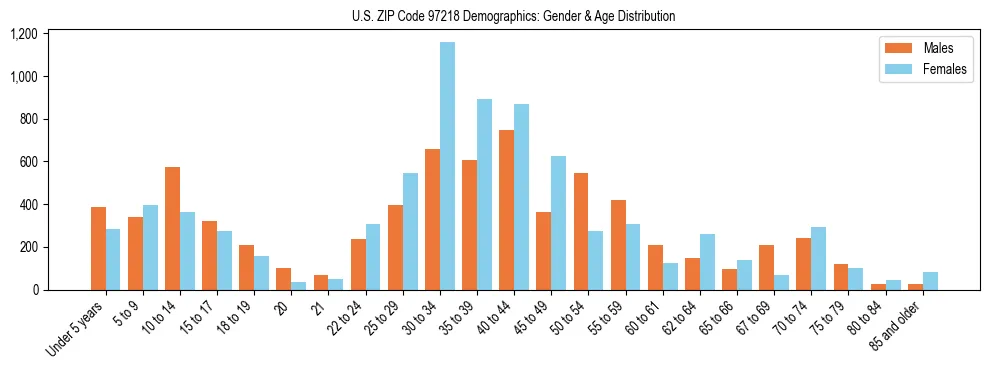 Population pyramid for US ZIP Code 97218 showing male vs female age distribution based on 2023 ACS data.