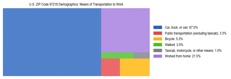 Treemap chart illustrating how workers in US ZIP Code 97218 commute to work based on 2023 ACS data.