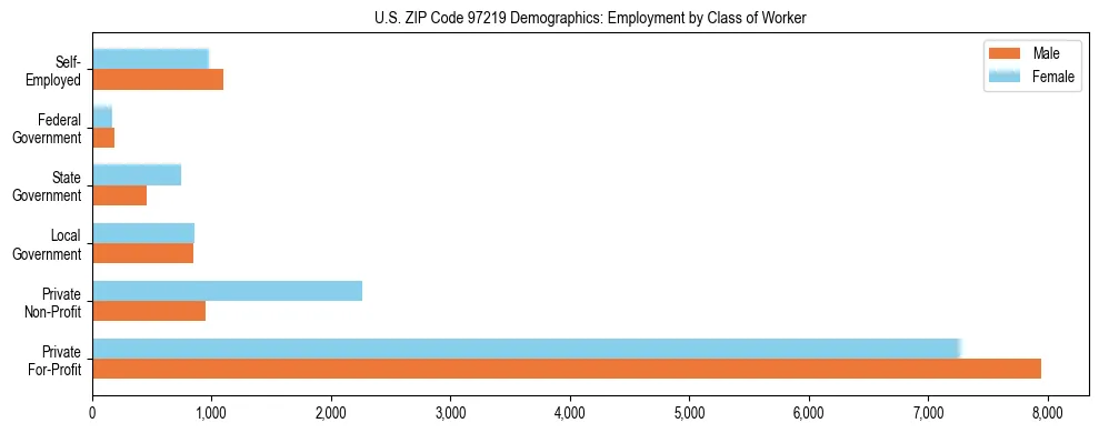 Bar chart showing employment distribution by class of worker (Private, Government, Self-Employed) in US ZIP Code 97219 based on 2023 ACS data.