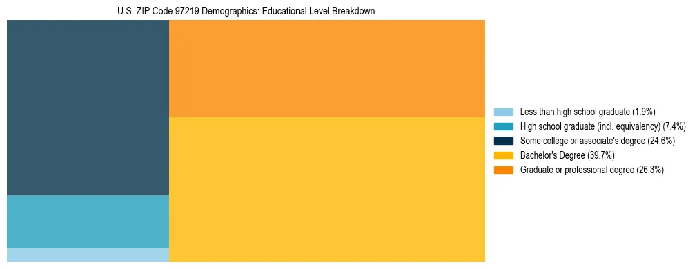Treemap chart illustrating educational attainment levels for adults 25+ in US ZIP Code 97219 based on 2023 ACS data.