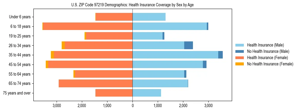 Pyramid chart showing health insurance coverage distribution by age and sex in US ZIP Code 97219 based on 2023 ACS data.