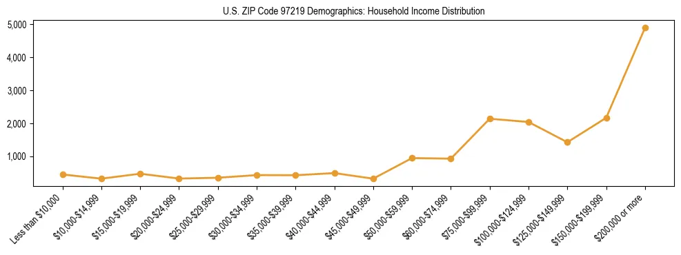 Line chart showing household income distribution brackets for US ZIP Code 97219 based on 2023 ACS data.