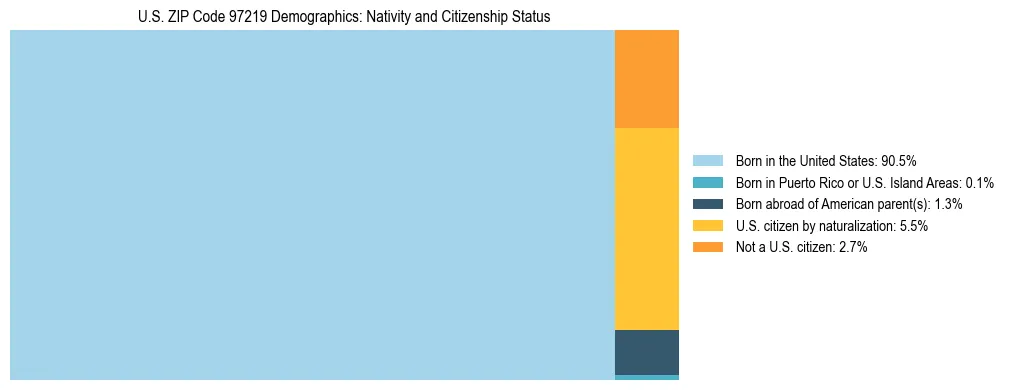 Treemap showing population distribution by nativity and citizenship status in US ZIP Code 97219 based on 2023 ACS data.