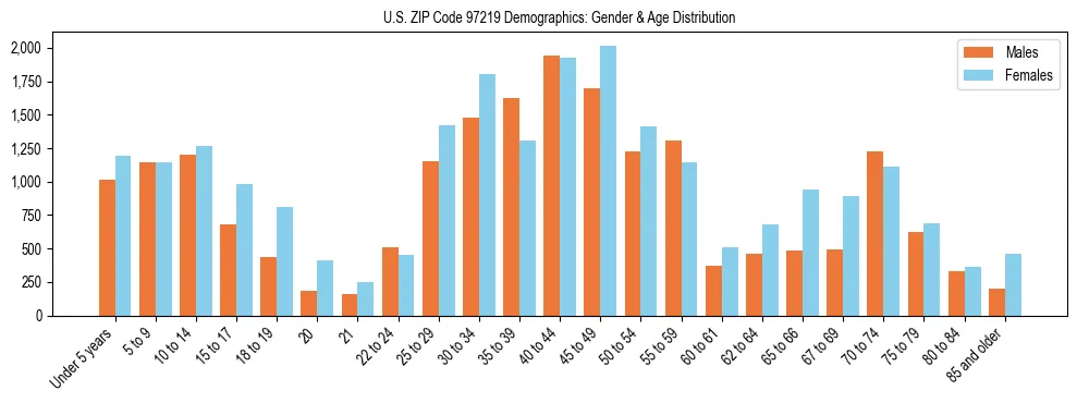 Population pyramid for US ZIP Code 97219 showing male vs female age distribution based on 2023 ACS data.