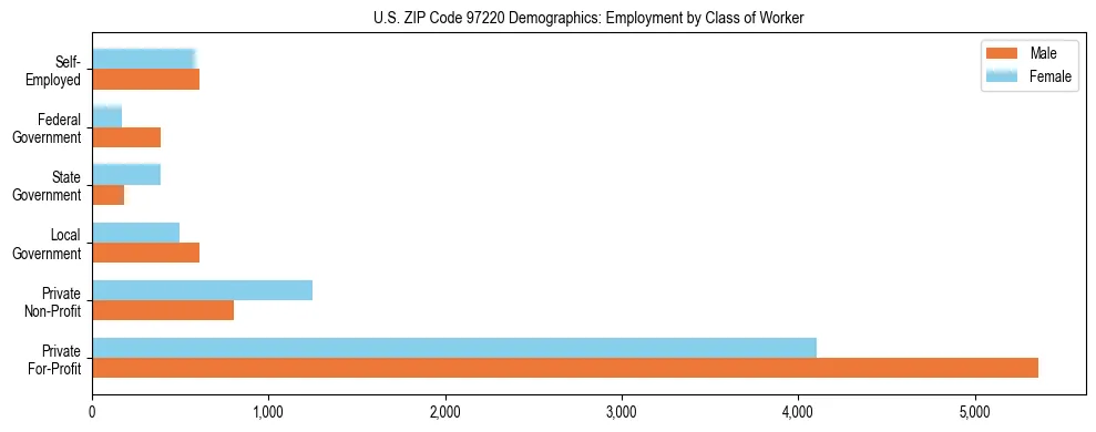 Bar chart showing employment distribution by class of worker (Private, Government, Self-Employed) in US ZIP Code 97220 based on 2023 ACS data.