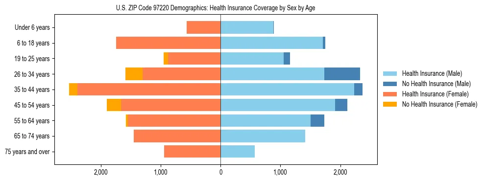 Pyramid chart showing health insurance coverage distribution by age and sex in US ZIP Code 97220 based on 2023 ACS data.