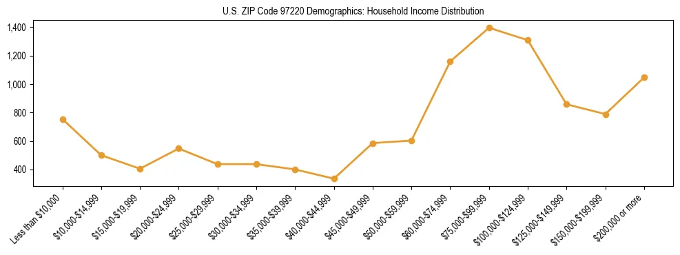 Line chart showing household income distribution brackets for US ZIP Code 97220 based on 2023 ACS data.