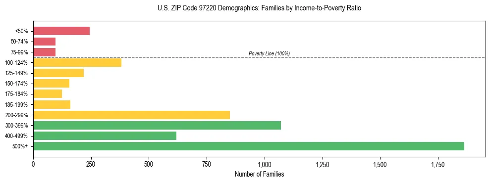 Bar chart showing family distribution by income-to-poverty ratio in US ZIP Code 97220, based on 2023 ACS data.