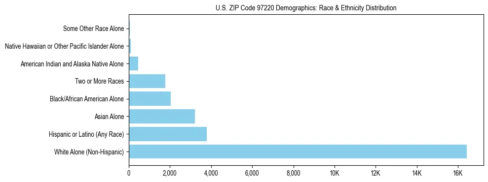 Pie chart showing the racial and ethnic composition of US ZIP Code 97220 based on 2023 ACS data.