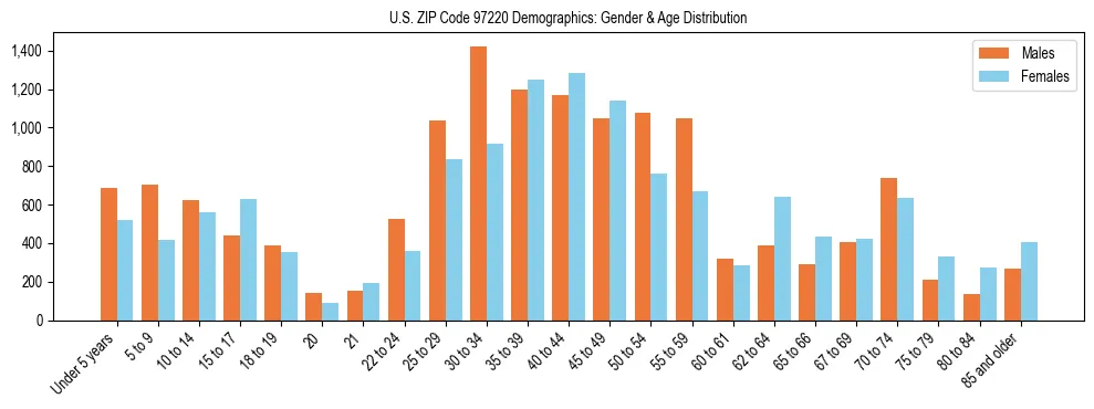 Population pyramid for US ZIP Code 97220 showing male vs female age distribution based on 2023 ACS data.