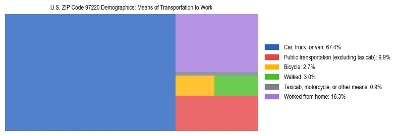 Treemap chart illustrating how workers in US ZIP Code 97220 commute to work based on 2023 ACS data.