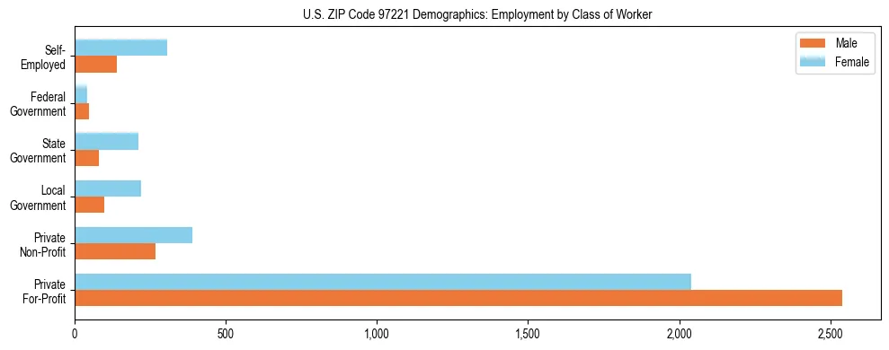 Bar chart showing employment distribution by class of worker (Private, Government, Self-Employed) in US ZIP Code 97221 based on 2023 ACS data.