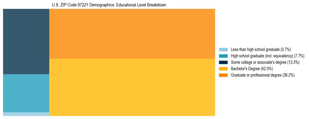 Treemap chart illustrating educational attainment levels for adults 25+ in US ZIP Code 97221 based on 2023 ACS data.