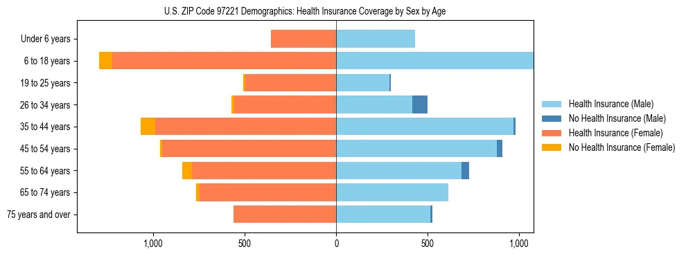 Pyramid chart showing health insurance coverage distribution by age and sex in US ZIP Code 97221 based on 2023 ACS data.