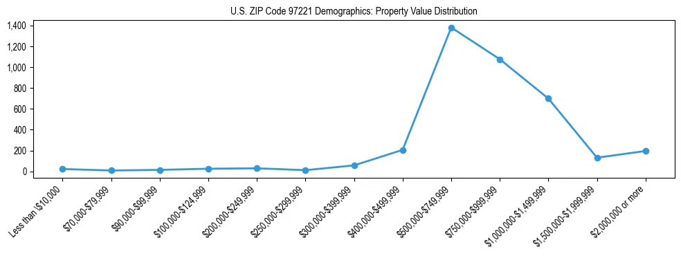 Line chart showing property value distribution for owner-occupied homes in US ZIP Code 97221 based on 2023 ACS data.