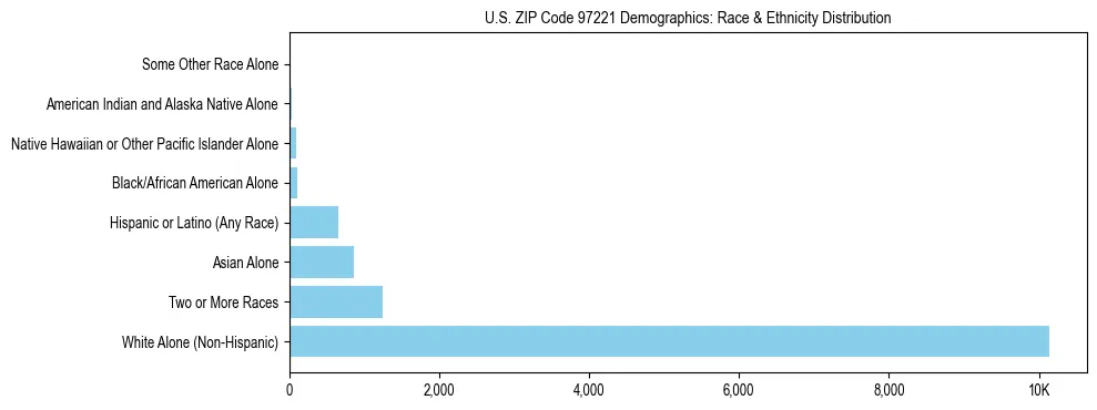 Pie chart showing the racial and ethnic composition of US ZIP Code 97221 based on 2023 ACS data.