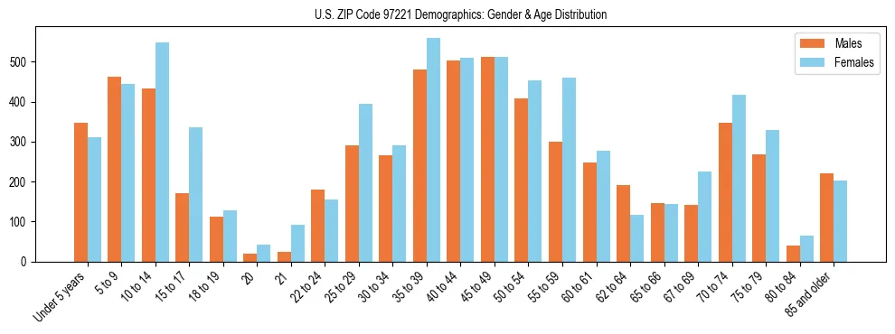 Population pyramid for US ZIP Code 97221 showing male vs female age distribution based on 2023 ACS data.