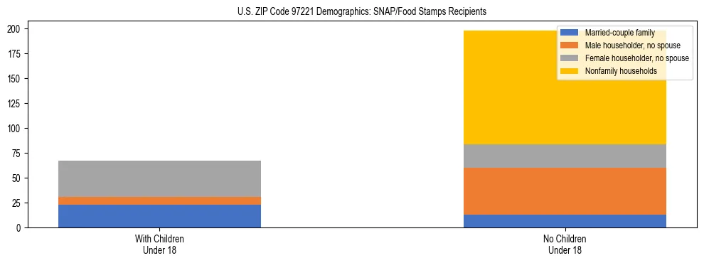 Stacked bar chart showing SNAP recipient household composition by presence of children in US ZIP Code 97221, based on 2023 ACS data.