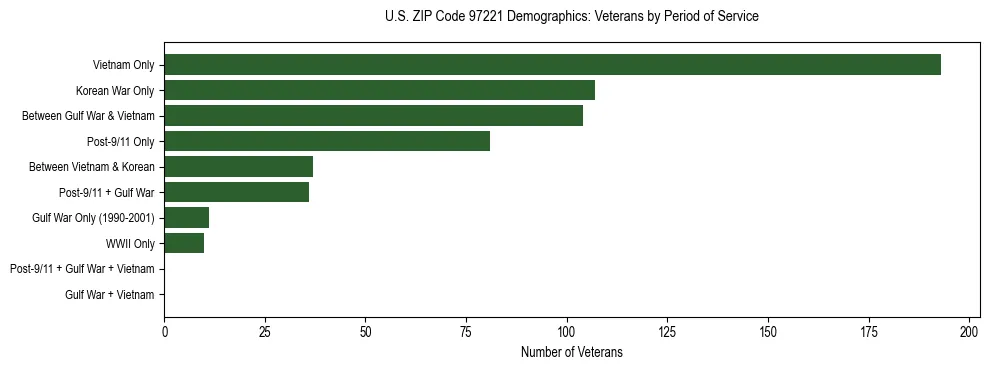 Bar chart showing the distribution of veterans by period of military service in US ZIP Code 97221 based on 2023 ACS data.