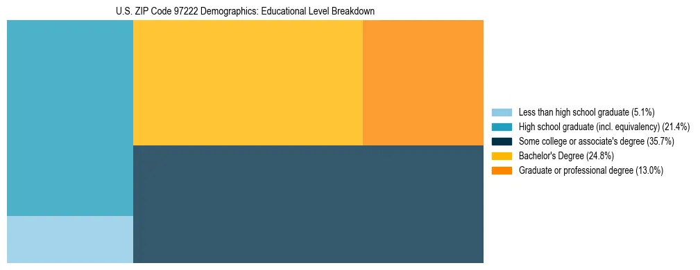 Treemap chart illustrating educational attainment levels for adults 25+ in US ZIP Code 97222 based on 2023 ACS data.