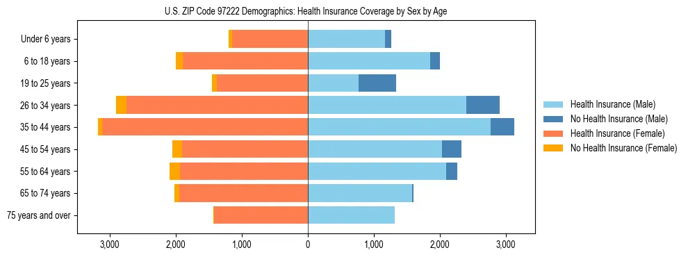 Pyramid chart showing health insurance coverage distribution by age and sex in US ZIP Code 97222 based on 2023 ACS data.