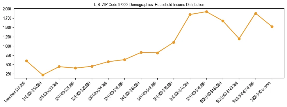 Line chart showing household income distribution brackets for US ZIP Code 97222 based on 2023 ACS data.