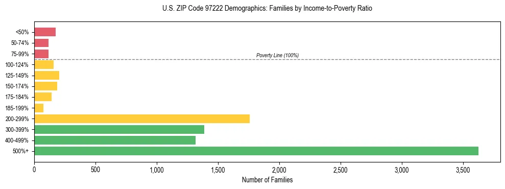 Bar chart showing family distribution by income-to-poverty ratio in US ZIP Code 97222, based on 2023 ACS data.