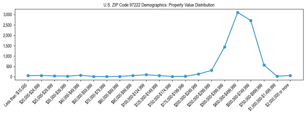 Line chart showing property value distribution for owner-occupied homes in US ZIP Code 97222 based on 2023 ACS data.