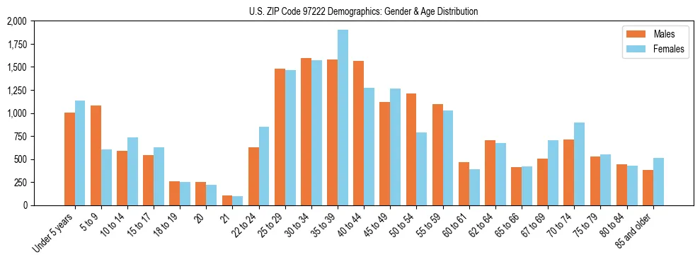 Population pyramid for US ZIP Code 97222 showing male vs female age distribution based on 2023 ACS data.