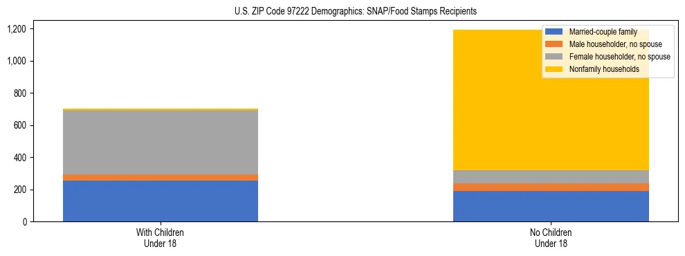 Stacked bar chart showing SNAP recipient household composition by presence of children in US ZIP Code 97222, based on 2023 ACS data.